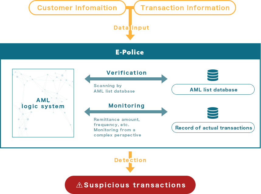 AMLによる取引モニタリングソリューションイメージ図