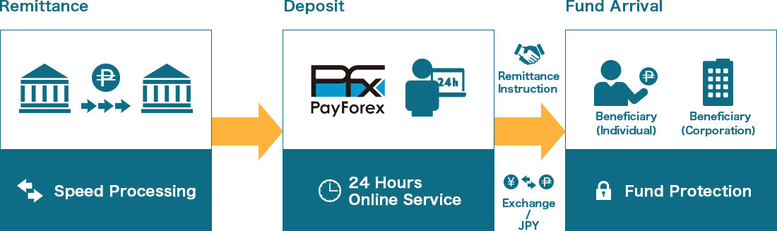 PayForexの海外送金・外貨両替サービスイメージ図