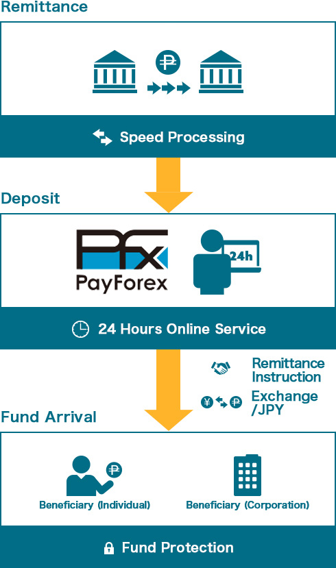 PayForexの海外送金・外貨両替サービスイメージ図