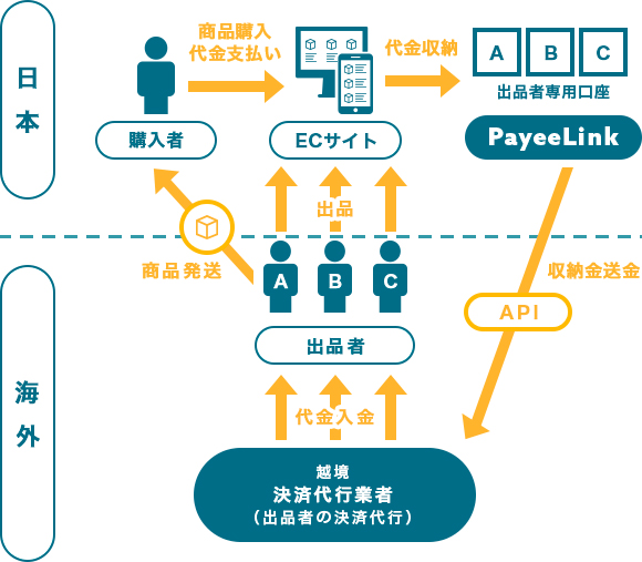 日本→海外の越境決済イメージ図