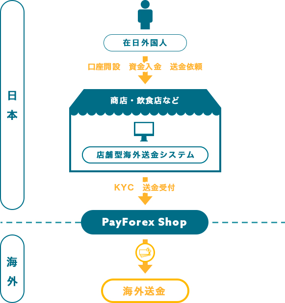 日本国内ほぼすべての銀行へ送金イメージ図