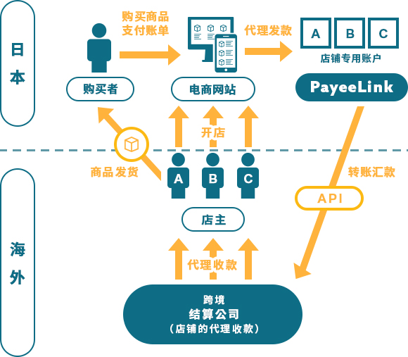 日本→海外の越境決済イメージ図